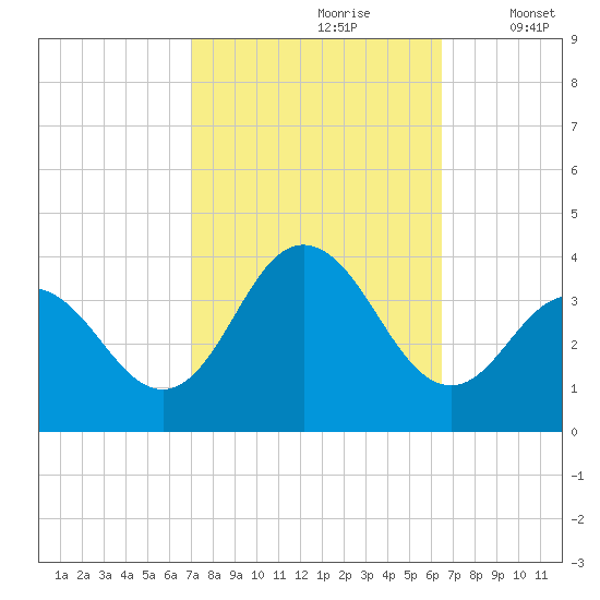Ingram Thorofare tide chart for Tuesday, October 8, 2024