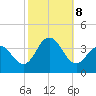 Ingram Thorofare tide chart for Tuesday, October 8, 2024