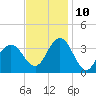 Ingram Thorofare tide chart for Sunday, November 10, 2024
