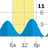 Ingram Thorofare tide chart for Monday, November 11, 2024