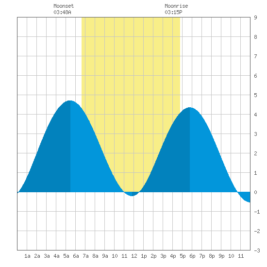 Ingram Thorofare tide chart for Wednesday, November 13, 2024