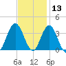 Ingram Thorofare tide chart for Wednesday, November 13, 2024