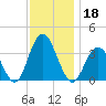 Ingram Thorofare tide chart for Monday, November 18, 2024