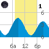 Ingram Thorofare tide chart for Friday, November 1, 2024