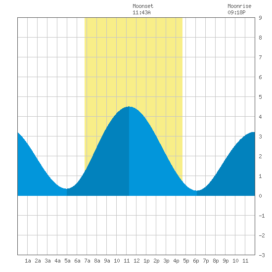 Ingram Thorofare tide chart for Wednesday, November 20, 2024
