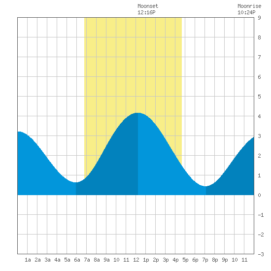 Ingram Thorofare tide chart for Thursday, November 21, 2024