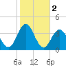 Ingram Thorofare tide chart for Saturday, November 2, 2024