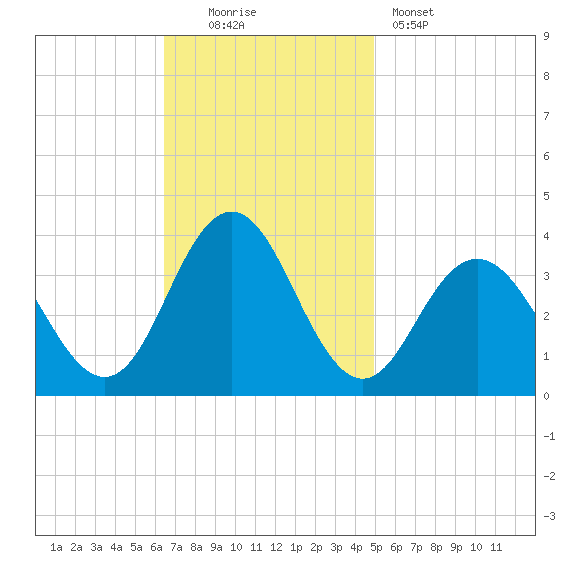 Ingram Thorofare tide chart for Sunday, November 3, 2024