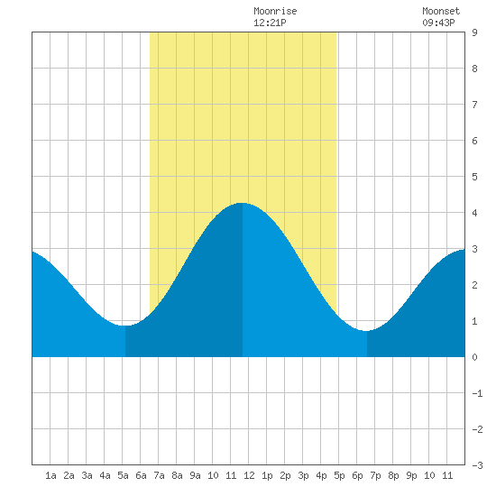 Ingram Thorofare tide chart for Thursday, November 7, 2024