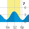Ingram Thorofare tide chart for Thursday, November 7, 2024