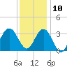Ingram Thorofare tide chart for Tuesday, December 10, 2024