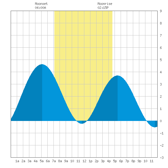 Ingram Thorofare tide chart for Thursday, December 12, 2024