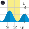 Ingram Thorofare tide chart for Sunday, December 1, 2024
