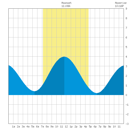 Ingram Thorofare tide chart for Friday, December 20, 2024