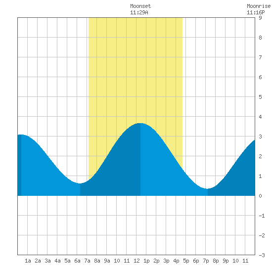 Ingram Thorofare tide chart for Saturday, December 21, 2024