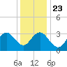Ingram Thorofare tide chart for Monday, December 23, 2024