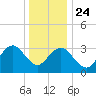 Ingram Thorofare tide chart for Tuesday, December 24, 2024