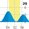 Ingram Thorofare tide chart for Sunday, December 29, 2024