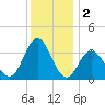 Ingram Thorofare tide chart for Monday, December 2, 2024