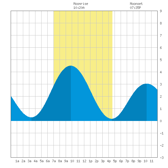 Ingram Thorofare tide chart for Wednesday, December 4, 2024