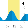 Ingram Thorofare tide chart for Wednesday, December 4, 2024