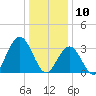 Ingram Thorofare tide chart for Friday, January 10, 2025