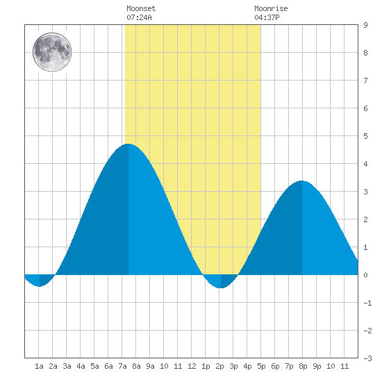 Ingram Thorofare tide chart for Monday, January 13, 2025