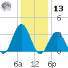 Ingram Thorofare tide chart for Monday, January 13, 2025