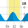 Ingram Thorofare tide chart for Saturday, January 18, 2025