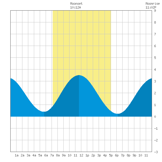 Ingram Thorofare tide chart for Sunday, January 19, 2025
