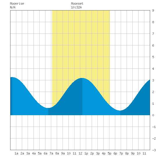 Ingram Thorofare tide chart for Monday, January 20, 2025