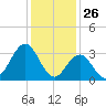 Ingram Thorofare tide chart for Sunday, January 26, 2025