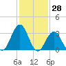 Ingram Thorofare tide chart for Tuesday, January 28, 2025