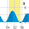 Ingram Thorofare tide chart for Friday, January 3, 2025