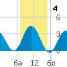 Ingram Thorofare tide chart for Saturday, January 4, 2025