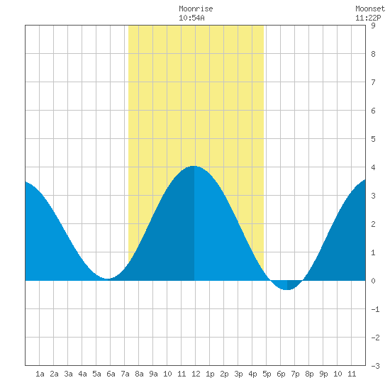 Ingram Thorofare tide chart for Sunday, January 5, 2025