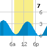Ingram Thorofare tide chart for Tuesday, January 7, 2025