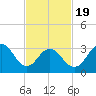 Ingram Thorofare tide chart for Wednesday, February 19, 2025