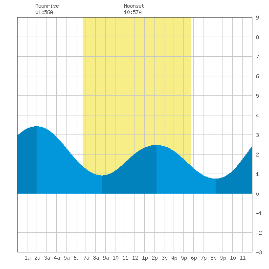 Ingram Thorofare tide chart for Friday, February 21, 2025