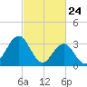 Ingram Thorofare tide chart for Monday, February 24, 2025