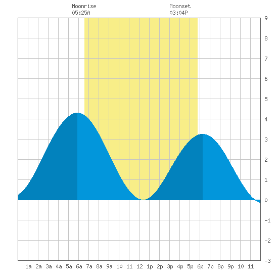 Ingram Thorofare tide chart for Tuesday, February 25, 2025