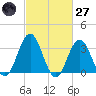Ingram Thorofare tide chart for Thursday, February 27, 2025