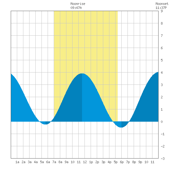 Ingram Thorofare tide chart for Monday, February 3, 2025
