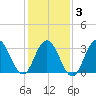 Ingram Thorofare tide chart for Monday, February 3, 2025