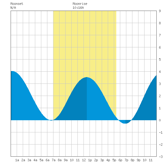 Ingram Thorofare tide chart for Tuesday, February 4, 2025