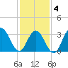 Ingram Thorofare tide chart for Tuesday, February 4, 2025