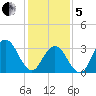 Ingram Thorofare tide chart for Wednesday, February 5, 2025