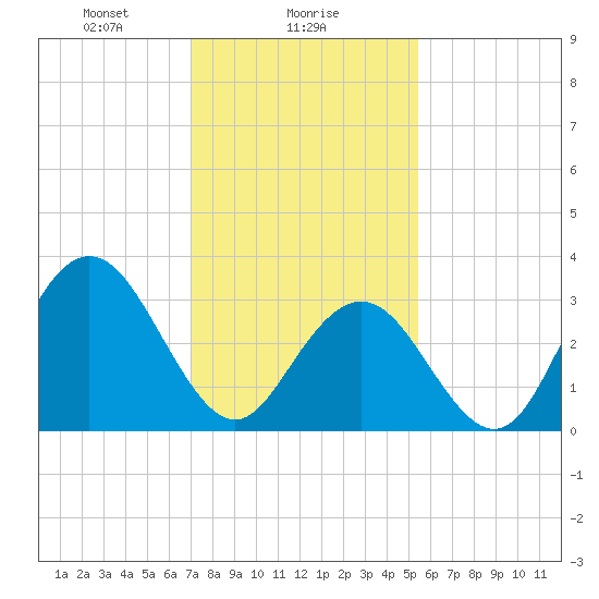 Ingram Thorofare tide chart for Thursday, February 6, 2025