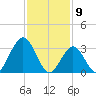 Ingram Thorofare tide chart for Sunday, February 9, 2025