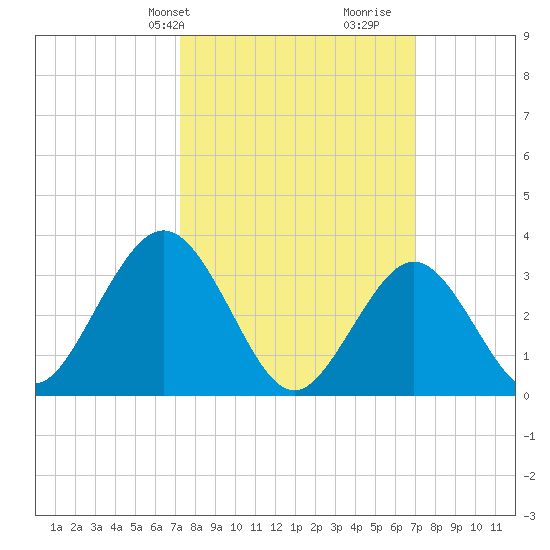 Ingram Thorofare tide chart for Monday, March 10, 2025